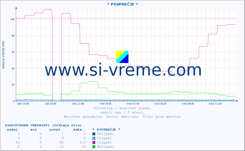 POVPREČJE :: * POVPREČJE * :: SO2 | CO | O3 | NO2 :: zadnji dan / 5 minut.