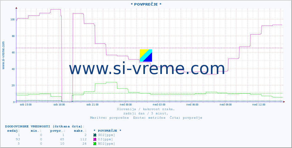 POVPREČJE :: * POVPREČJE * :: SO2 | CO | O3 | NO2 :: zadnji dan / 5 minut.