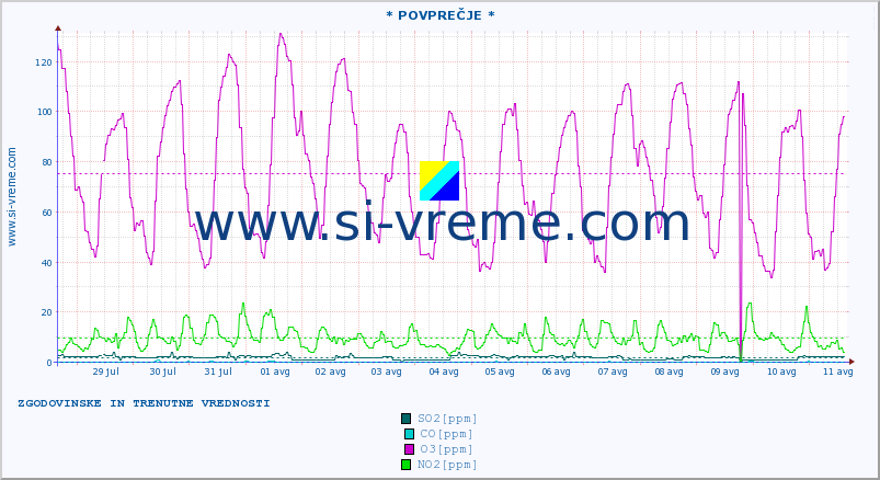 POVPREČJE :: * POVPREČJE * :: SO2 | CO | O3 | NO2 :: zadnja dva tedna / 30 minut.
