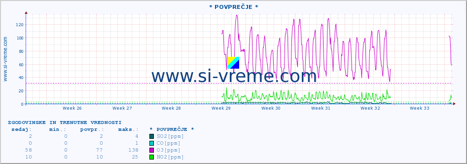 POVPREČJE :: * POVPREČJE * :: SO2 | CO | O3 | NO2 :: zadnja dva meseca / 2 uri.