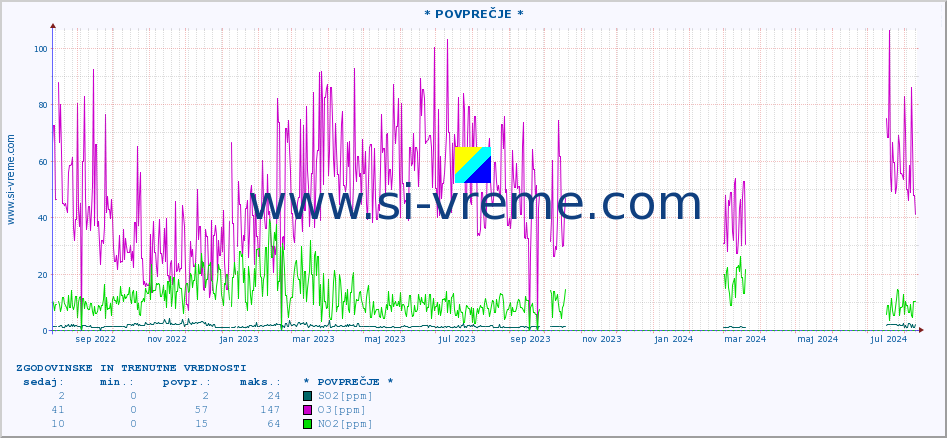 POVPREČJE :: * POVPREČJE * :: SO2 | CO | O3 | NO2 :: zadnji dve leti / en dan.