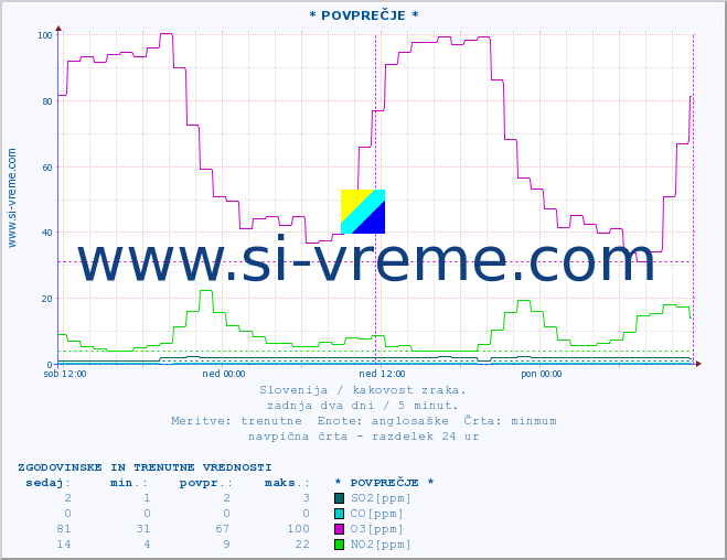 POVPREČJE :: * POVPREČJE * :: SO2 | CO | O3 | NO2 :: zadnja dva dni / 5 minut.