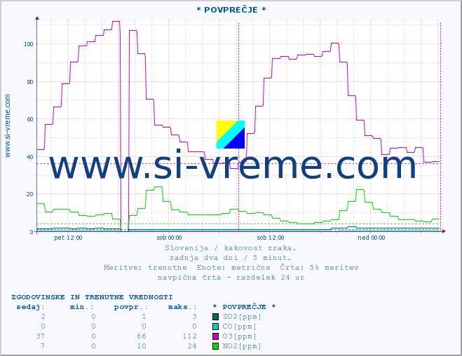 POVPREČJE :: * POVPREČJE * :: SO2 | CO | O3 | NO2 :: zadnja dva dni / 5 minut.