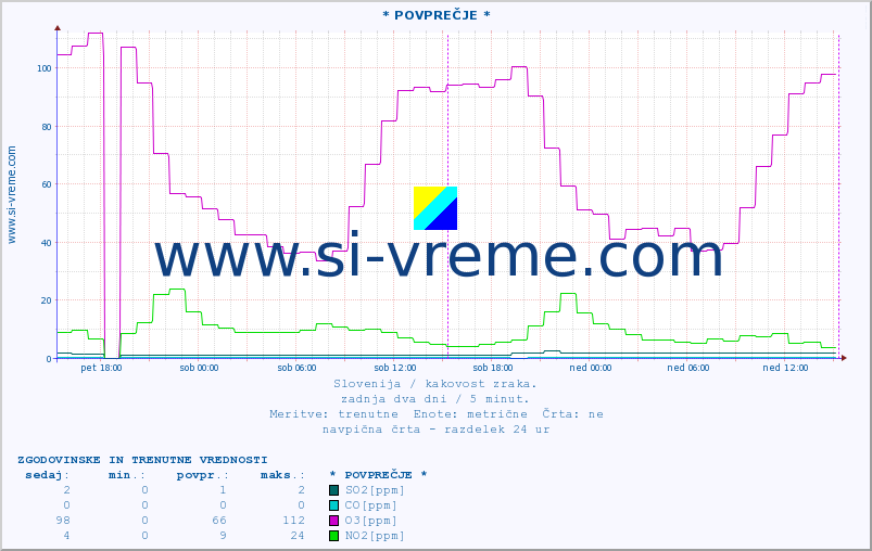 POVPREČJE :: * POVPREČJE * :: SO2 | CO | O3 | NO2 :: zadnja dva dni / 5 minut.