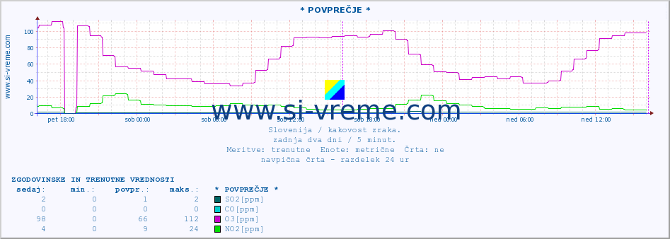 POVPREČJE :: * POVPREČJE * :: SO2 | CO | O3 | NO2 :: zadnja dva dni / 5 minut.