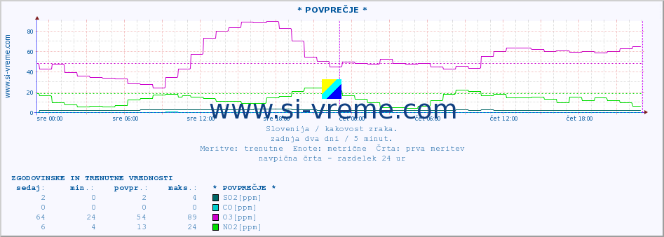 POVPREČJE :: * POVPREČJE * :: SO2 | CO | O3 | NO2 :: zadnja dva dni / 5 minut.