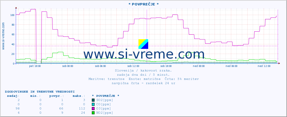 POVPREČJE :: * POVPREČJE * :: SO2 | CO | O3 | NO2 :: zadnja dva dni / 5 minut.