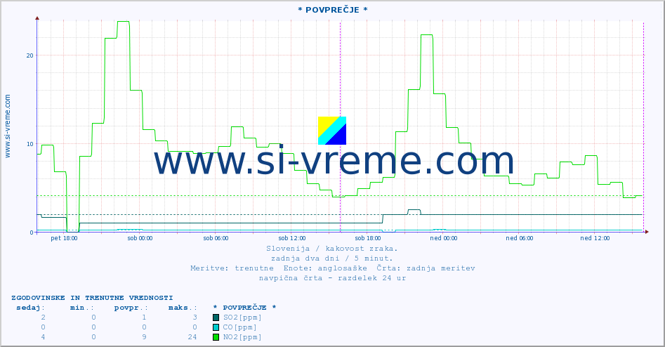 POVPREČJE :: * POVPREČJE * :: SO2 | CO | O3 | NO2 :: zadnja dva dni / 5 minut.