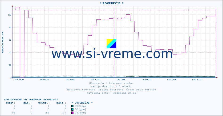 POVPREČJE :: * POVPREČJE * :: SO2 | CO | O3 | NO2 :: zadnja dva dni / 5 minut.