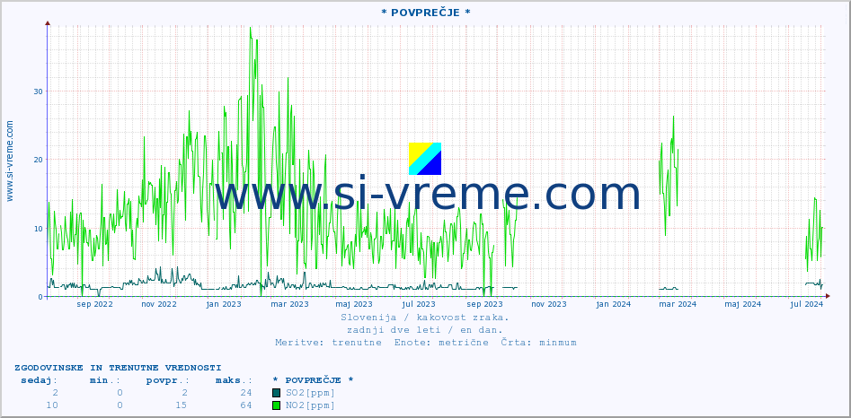 POVPREČJE :: * POVPREČJE * :: SO2 | CO | O3 | NO2 :: zadnji dve leti / en dan.