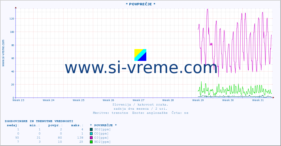 POVPREČJE :: * POVPREČJE * :: SO2 | CO | O3 | NO2 :: zadnja dva meseca / 2 uri.