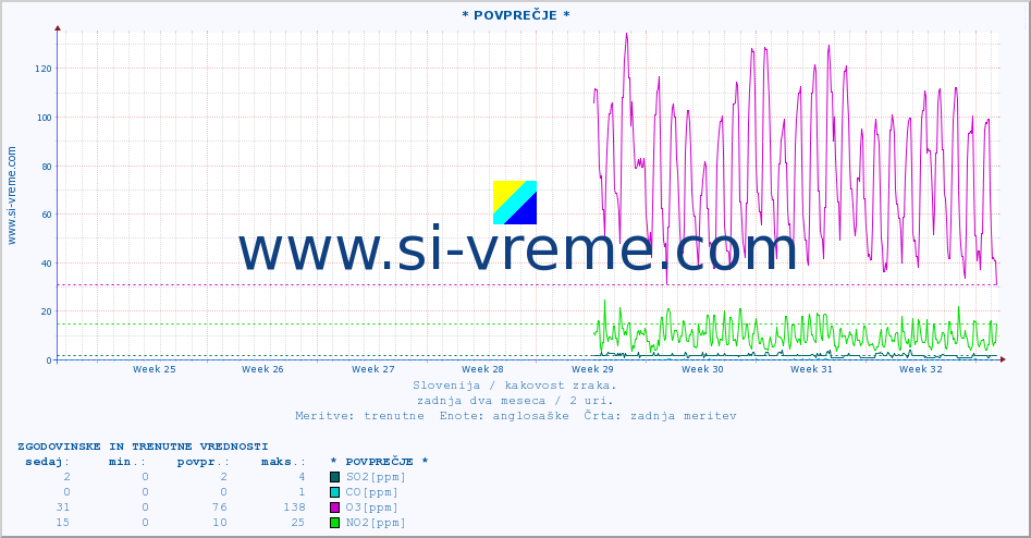 POVPREČJE :: * POVPREČJE * :: SO2 | CO | O3 | NO2 :: zadnja dva meseca / 2 uri.