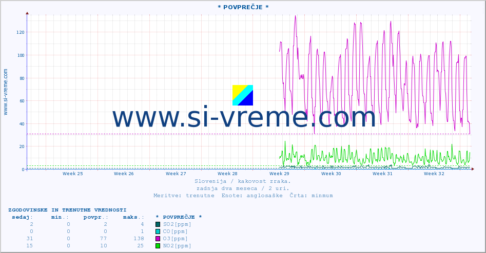 POVPREČJE :: * POVPREČJE * :: SO2 | CO | O3 | NO2 :: zadnja dva meseca / 2 uri.