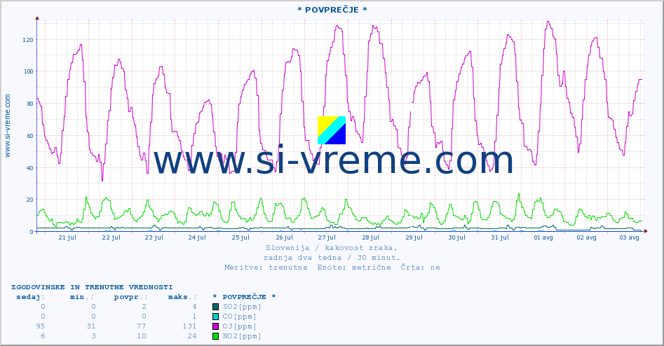 POVPREČJE :: * POVPREČJE * :: SO2 | CO | O3 | NO2 :: zadnja dva tedna / 30 minut.