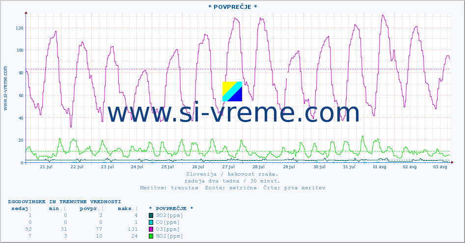 POVPREČJE :: * POVPREČJE * :: SO2 | CO | O3 | NO2 :: zadnja dva tedna / 30 minut.