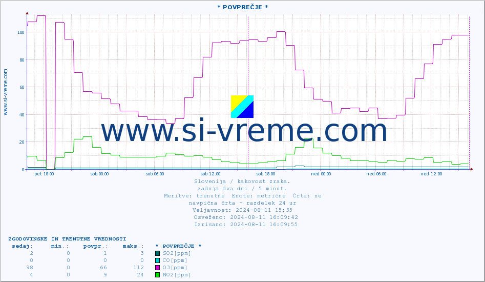 POVPREČJE :: * POVPREČJE * :: SO2 | CO | O3 | NO2 :: zadnja dva dni / 5 minut.