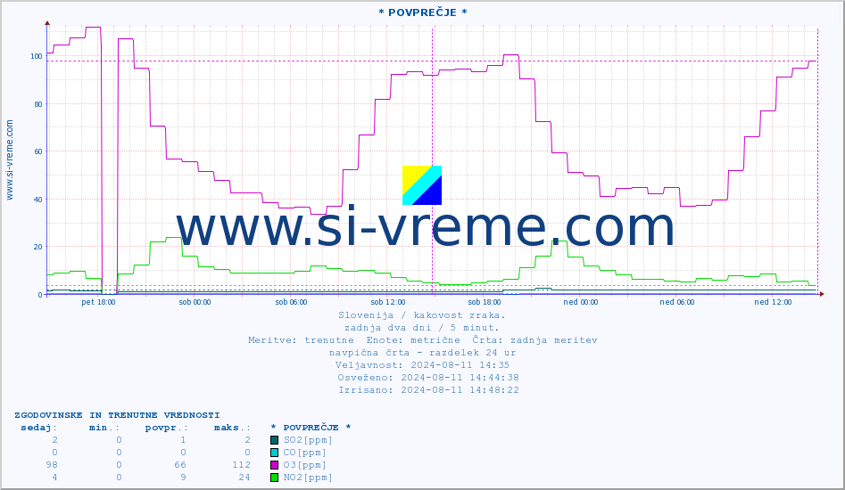 POVPREČJE :: * POVPREČJE * :: SO2 | CO | O3 | NO2 :: zadnja dva dni / 5 minut.