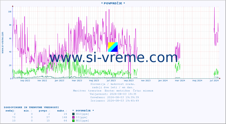 POVPREČJE :: * POVPREČJE * :: SO2 | CO | O3 | NO2 :: zadnji dve leti / en dan.