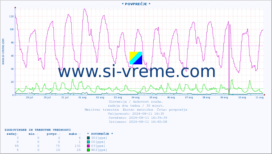 POVPREČJE :: * POVPREČJE * :: SO2 | CO | O3 | NO2 :: zadnja dva tedna / 30 minut.