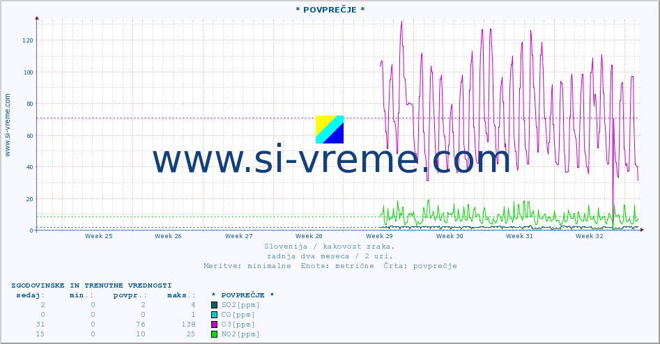 POVPREČJE :: * POVPREČJE * :: SO2 | CO | O3 | NO2 :: zadnja dva meseca / 2 uri.