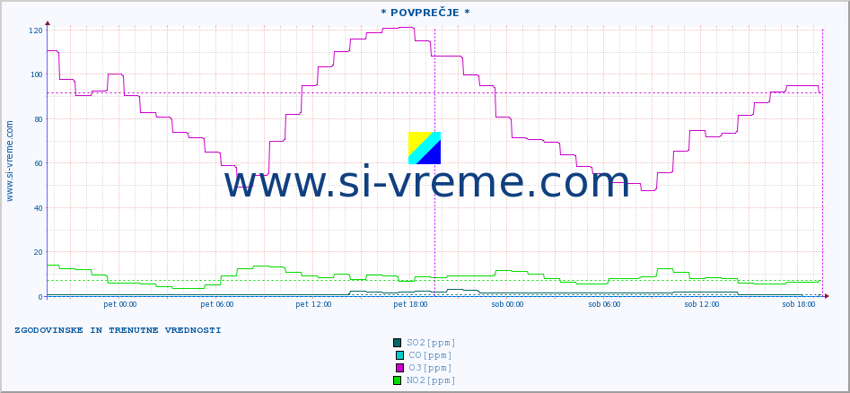 POVPREČJE :: * POVPREČJE * :: SO2 | CO | O3 | NO2 :: zadnja dva dni / 5 minut.