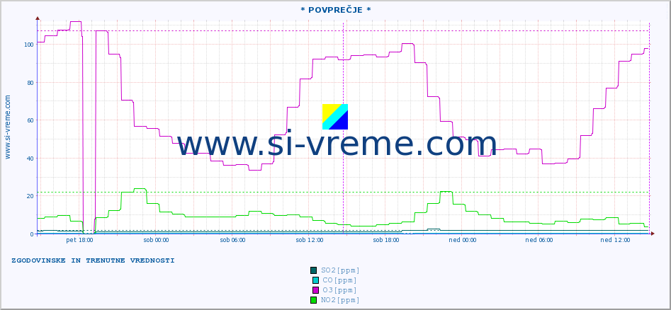 POVPREČJE :: * POVPREČJE * :: SO2 | CO | O3 | NO2 :: zadnja dva dni / 5 minut.