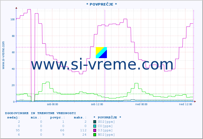 POVPREČJE :: * POVPREČJE * :: SO2 | CO | O3 | NO2 :: zadnja dva dni / 5 minut.