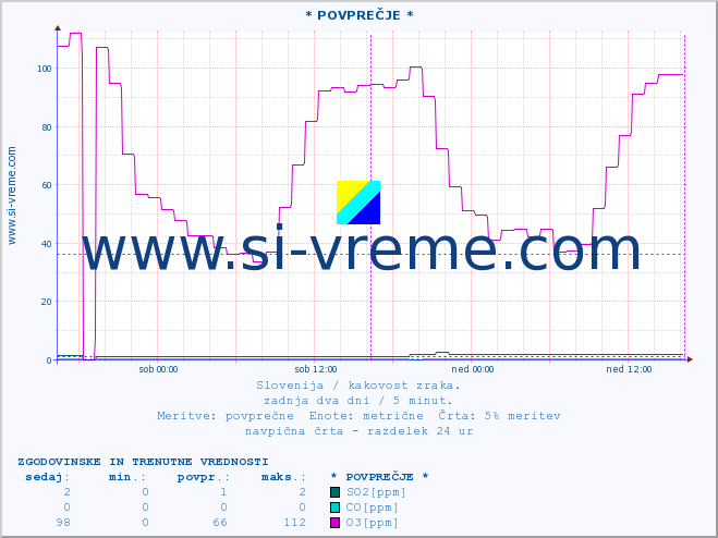 POVPREČJE :: * POVPREČJE * :: SO2 | CO | O3 | NO2 :: zadnja dva dni / 5 minut.
