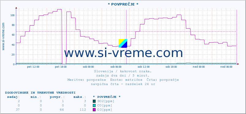 POVPREČJE :: * POVPREČJE * :: SO2 | CO | O3 | NO2 :: zadnja dva dni / 5 minut.