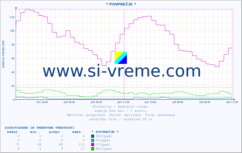 POVPREČJE :: * POVPREČJE * :: SO2 | CO | O3 | NO2 :: zadnja dva dni / 5 minut.
