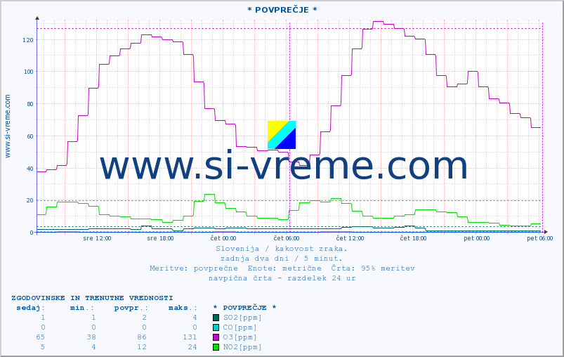 POVPREČJE :: * POVPREČJE * :: SO2 | CO | O3 | NO2 :: zadnja dva dni / 5 minut.