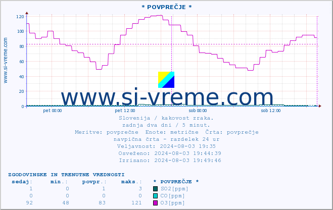 POVPREČJE :: * POVPREČJE * :: SO2 | CO | O3 | NO2 :: zadnja dva dni / 5 minut.