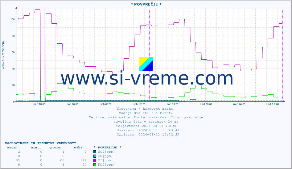 POVPREČJE :: * POVPREČJE * :: SO2 | CO | O3 | NO2 :: zadnja dva dni / 5 minut.