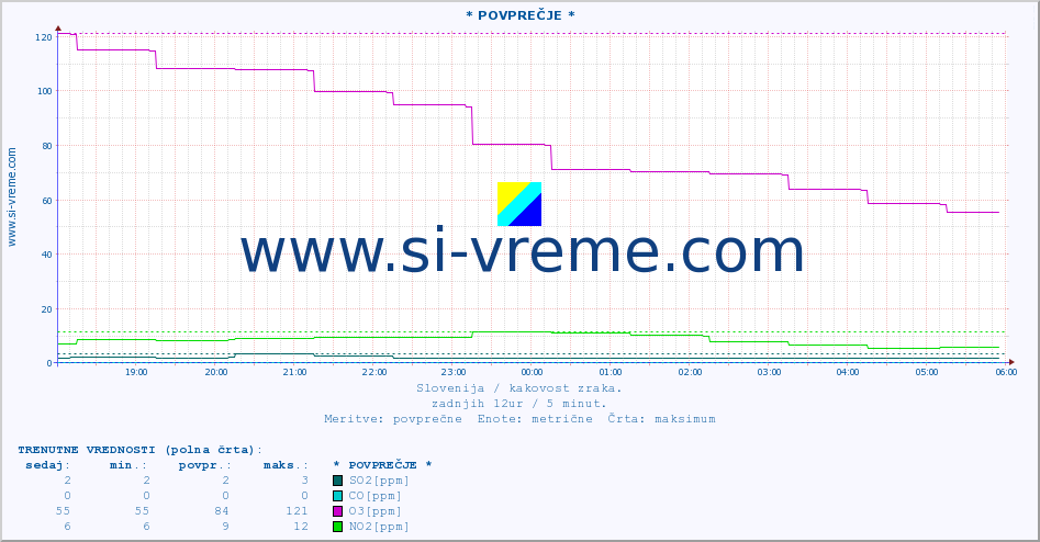 POVPREČJE :: * POVPREČJE * :: SO2 | CO | O3 | NO2 :: zadnji dan / 5 minut.
