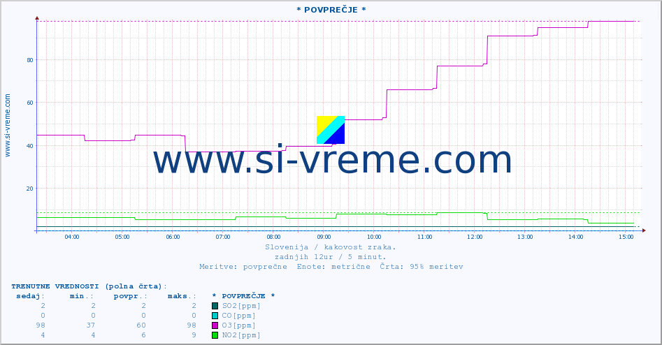 POVPREČJE :: * POVPREČJE * :: SO2 | CO | O3 | NO2 :: zadnji dan / 5 minut.