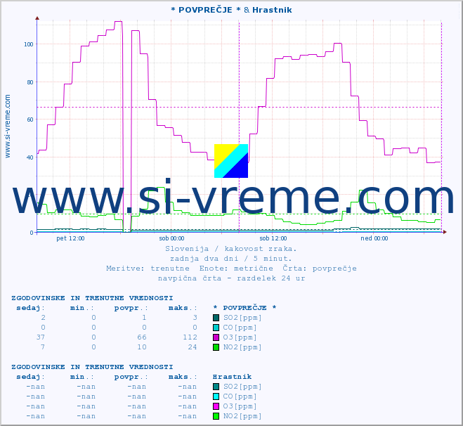 POVPREČJE :: * POVPREČJE * & Hrastnik :: SO2 | CO | O3 | NO2 :: zadnja dva dni / 5 minut.