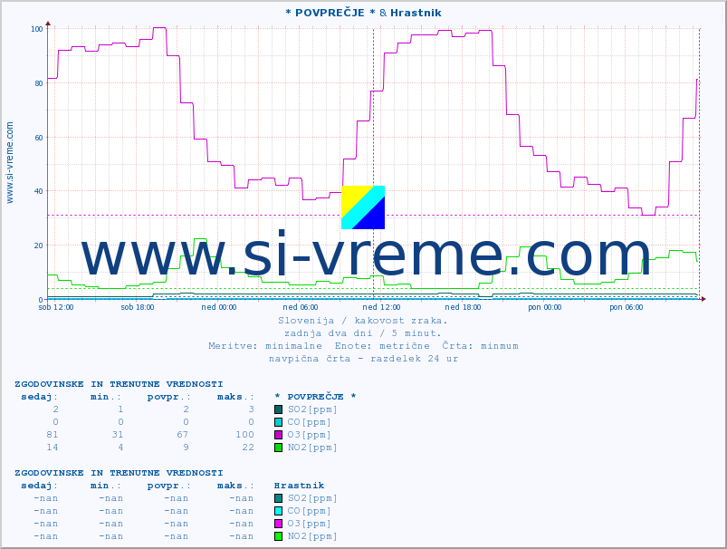 POVPREČJE :: * POVPREČJE * & Hrastnik :: SO2 | CO | O3 | NO2 :: zadnja dva dni / 5 minut.