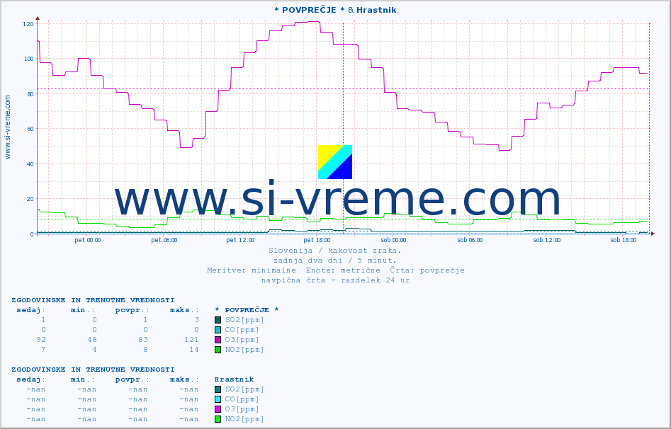 POVPREČJE :: * POVPREČJE * & Hrastnik :: SO2 | CO | O3 | NO2 :: zadnja dva dni / 5 minut.