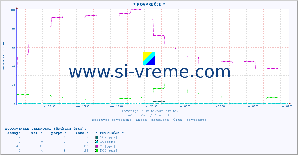 POVPREČJE :: * POVPREČJE * :: SO2 | CO | O3 | NO2 :: zadnji dan / 5 minut.