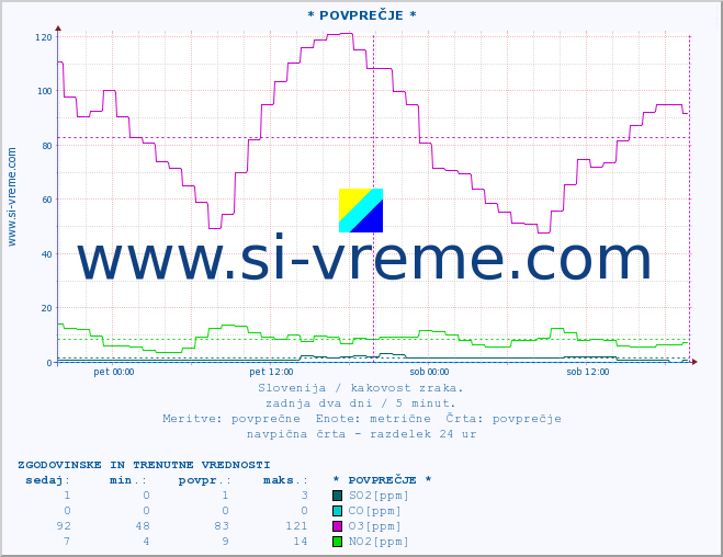 POVPREČJE :: * POVPREČJE * :: SO2 | CO | O3 | NO2 :: zadnja dva dni / 5 minut.