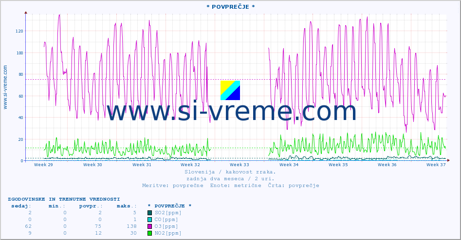 POVPREČJE :: * POVPREČJE * :: SO2 | CO | O3 | NO2 :: zadnja dva meseca / 2 uri.