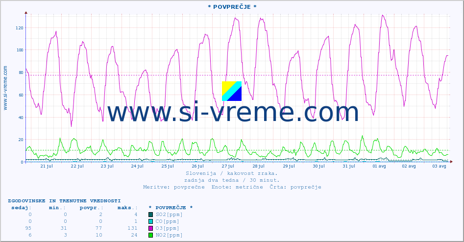 POVPREČJE :: * POVPREČJE * :: SO2 | CO | O3 | NO2 :: zadnja dva tedna / 30 minut.