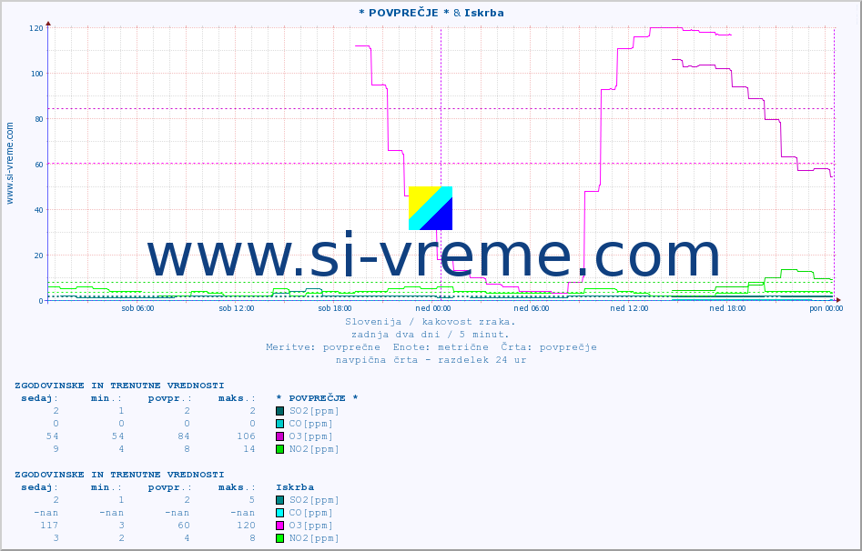 POVPREČJE :: * POVPREČJE * & Iskrba :: SO2 | CO | O3 | NO2 :: zadnja dva dni / 5 minut.