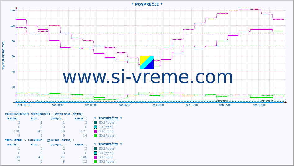 POVPREČJE :: * POVPREČJE * :: SO2 | CO | O3 | NO2 :: zadnji dan / 5 minut.