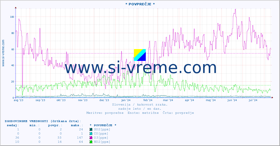 POVPREČJE :: * POVPREČJE * :: SO2 | CO | O3 | NO2 :: zadnje leto / en dan.