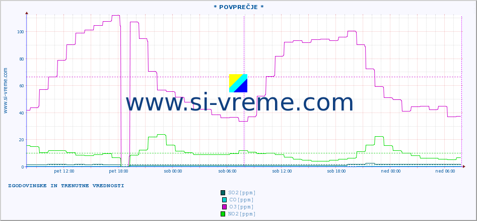 POVPREČJE :: * POVPREČJE * :: SO2 | CO | O3 | NO2 :: zadnja dva dni / 5 minut.