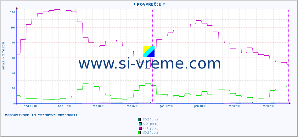 POVPREČJE :: * POVPREČJE * :: SO2 | CO | O3 | NO2 :: zadnja dva dni / 5 minut.