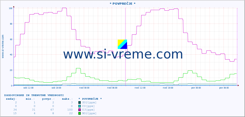 POVPREČJE :: * POVPREČJE * :: SO2 | CO | O3 | NO2 :: zadnja dva dni / 5 minut.