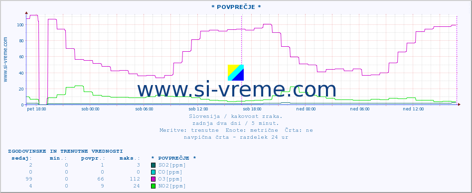 POVPREČJE :: * POVPREČJE * :: SO2 | CO | O3 | NO2 :: zadnja dva dni / 5 minut.