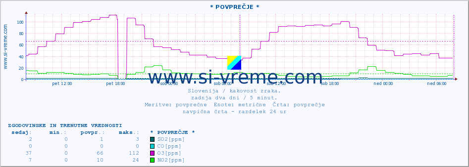 POVPREČJE :: * POVPREČJE * :: SO2 | CO | O3 | NO2 :: zadnja dva dni / 5 minut.